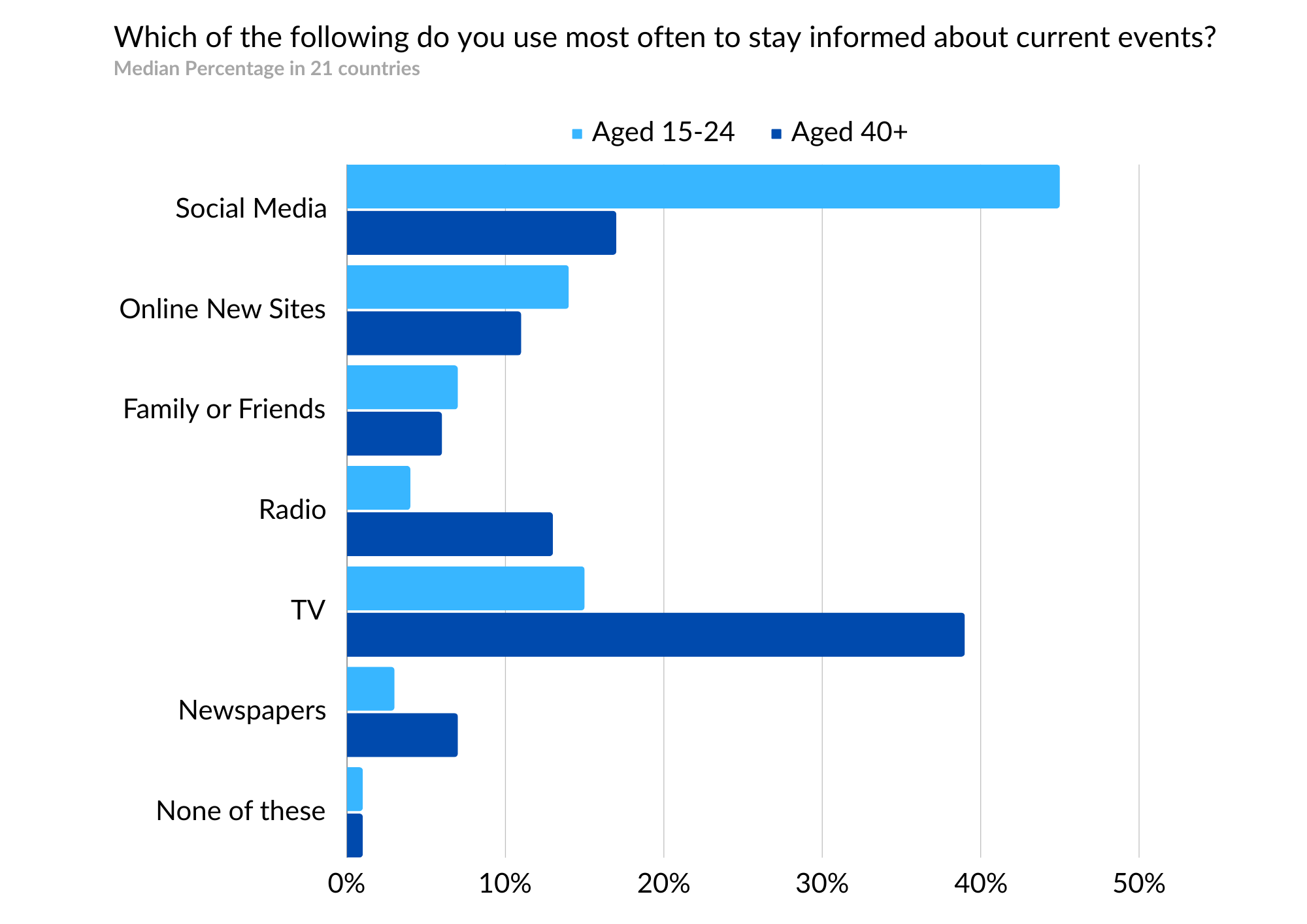 Bar graph image displaying information about different modern media sources.